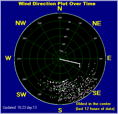 Wind direction plot