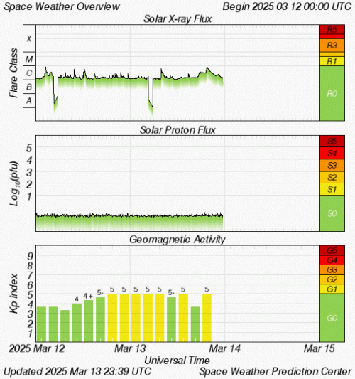 Graphs Showing Solar X-Ray & Solar Proton Flux