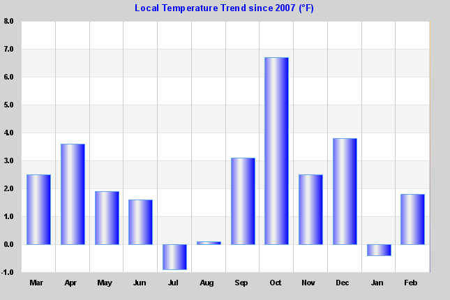 Temp Trend Graph