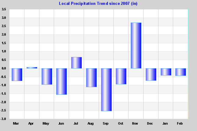 Rain Trend Graph