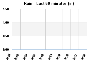 Rainfall Past 60 minutes