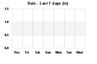 Rain Past 7 days