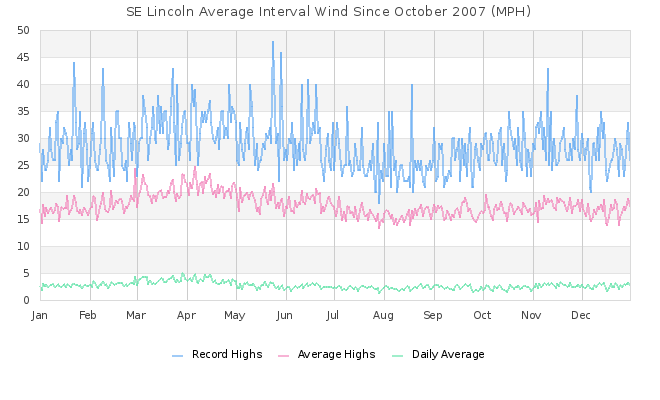 Daily Wind Graph