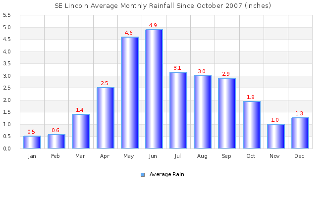 Monthly Rain Graph